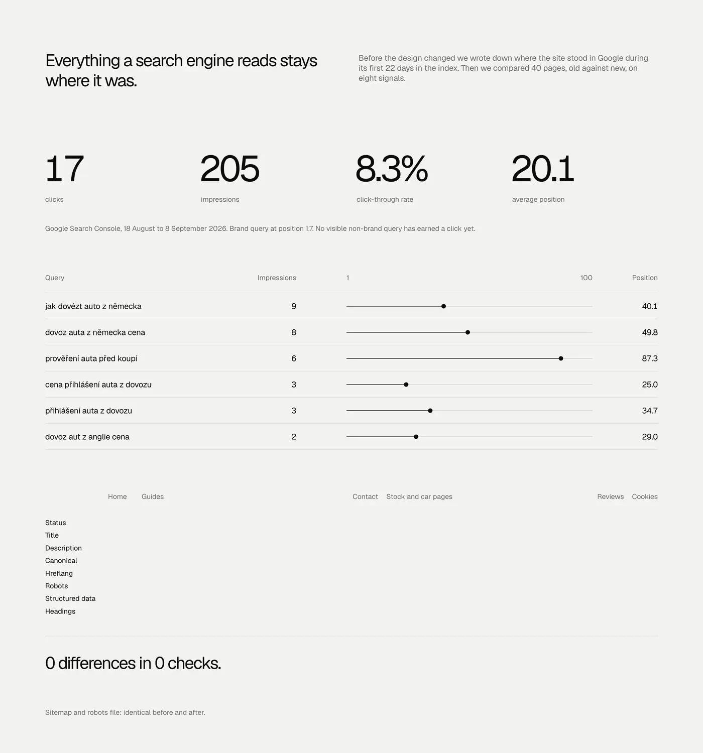 SEO: the starting point in Google and the 320-check parity matrix