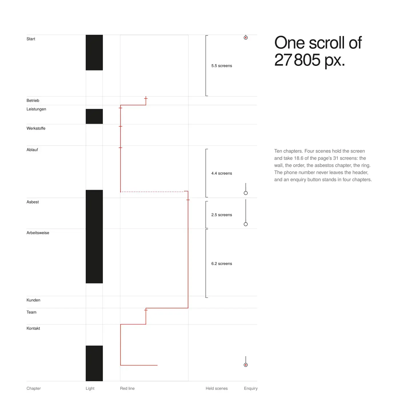 The page as one scroll, drawn to scale