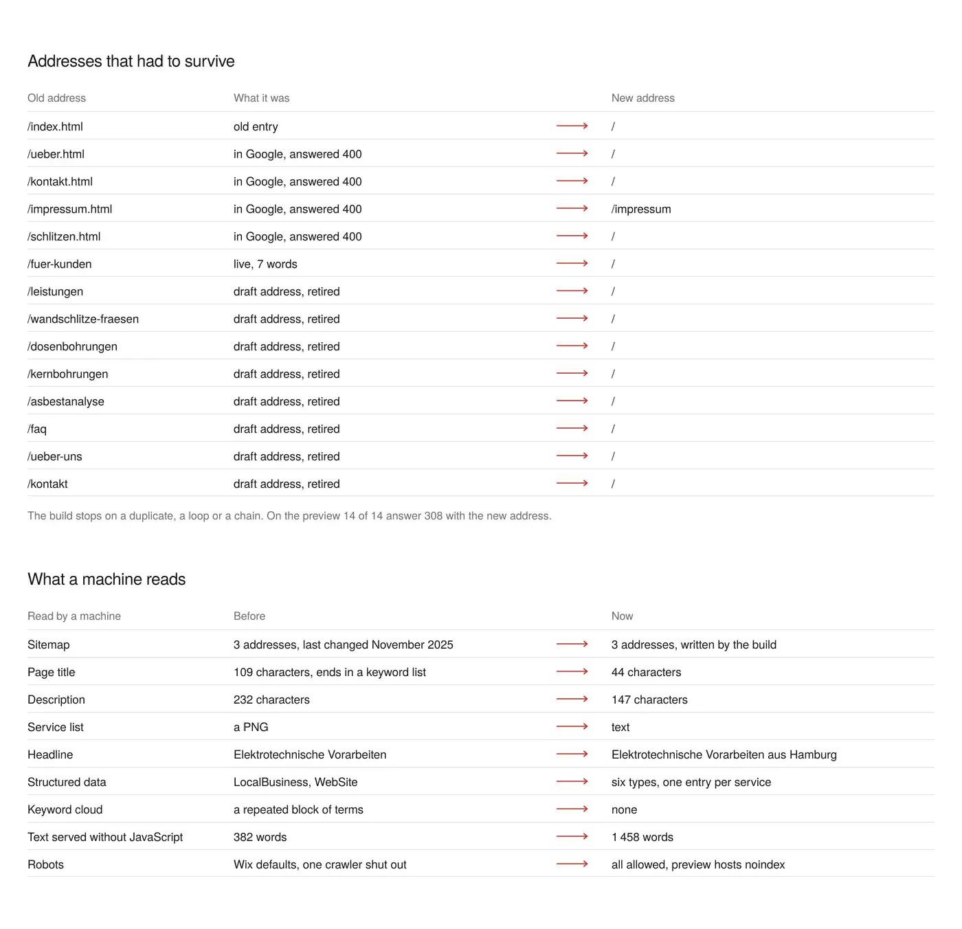 The addresses that had to survive and what a machine reads, before and now