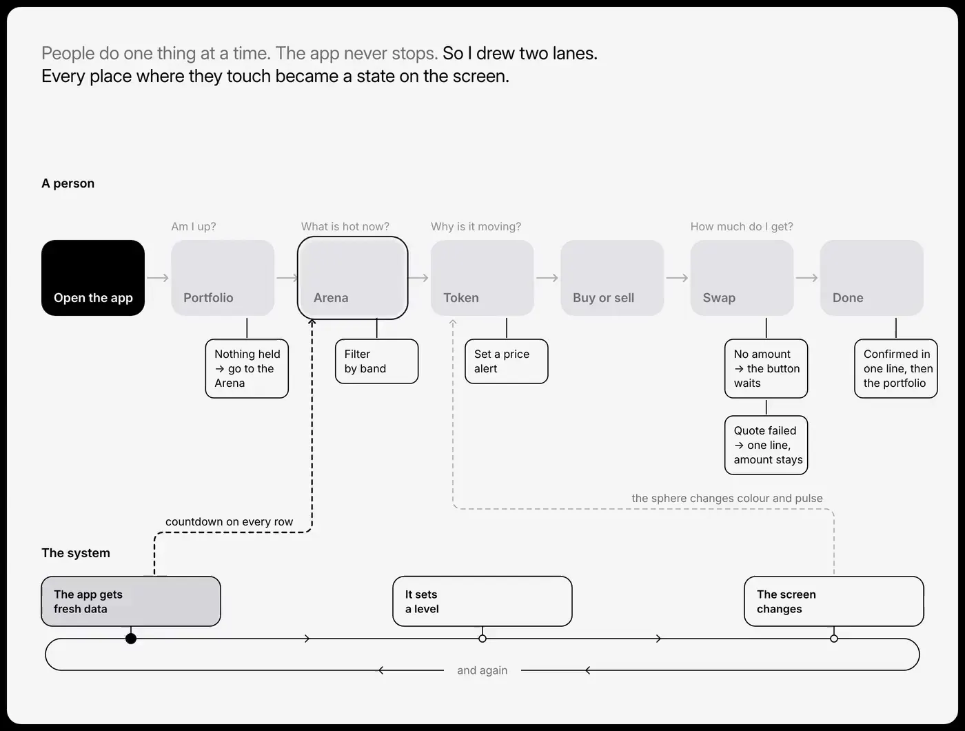 Trend Arena — flow